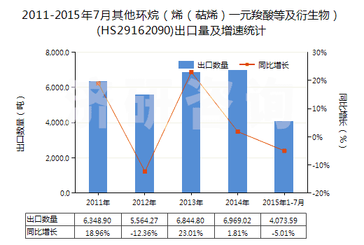 2011-2015年7月其他環(huán)烷（烯（萜烯）一元羧酸等及衍生物）(HS29162090)出口量及增速統(tǒng)計